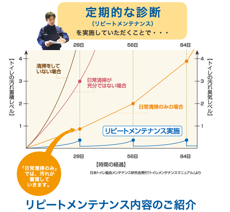 定期的な診断を実施していただくことで・・・