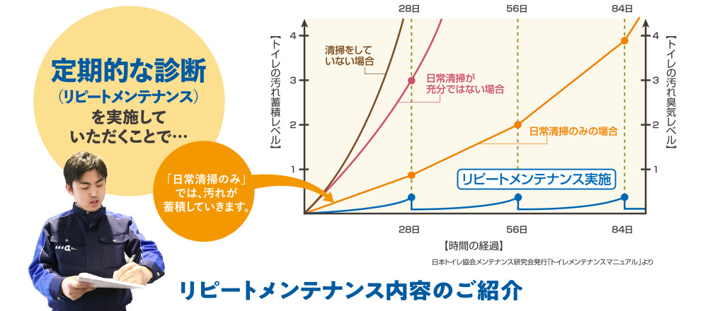 定期的な診断を実施していただくことで・・・